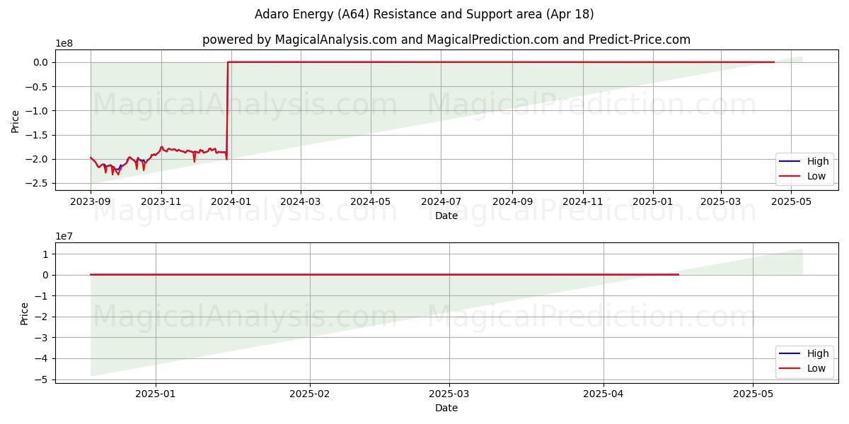  Adaro Energy (A64) Support and Resistance area (18 Apr) 