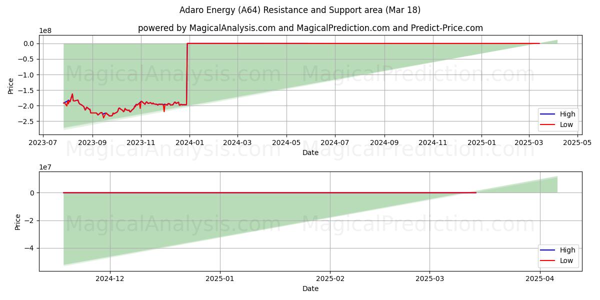 Adaro Energy (A64) Support and Resistance area (18 Mar) 