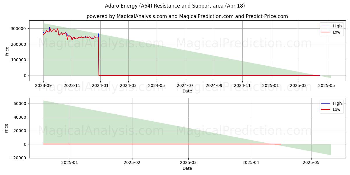  Adaro Energy (A64) Support and Resistance area (18 Apr) 