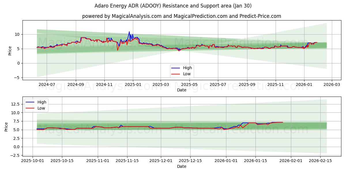  Adaro Energy ADR (ADOOY) Support and Resistance area (29 Jan) 