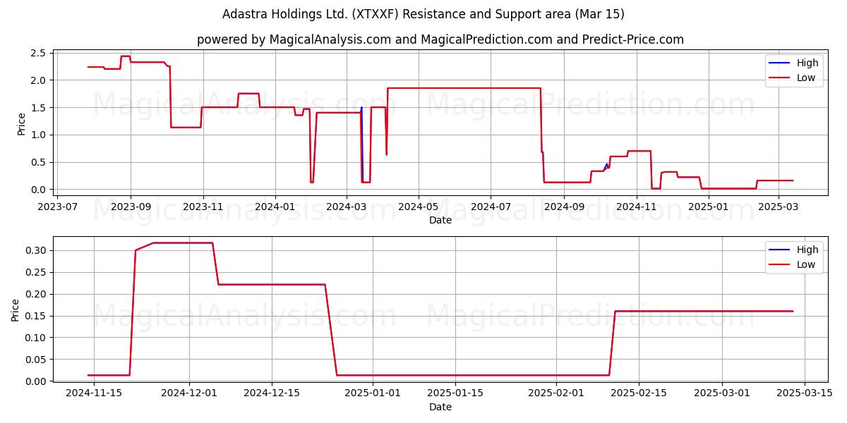 Adastra Holdings Ltd. (XTXXF) Support and Resistance area (15 Mar) 