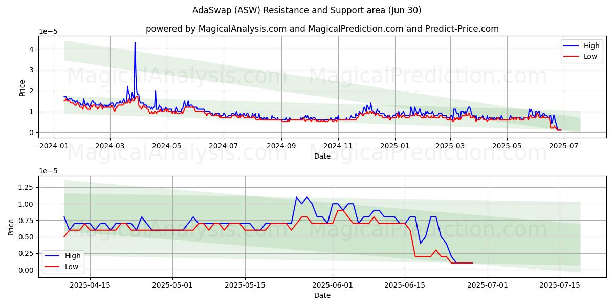  AdaSwap (ASW) Support and Resistance area (29 Jun) 
