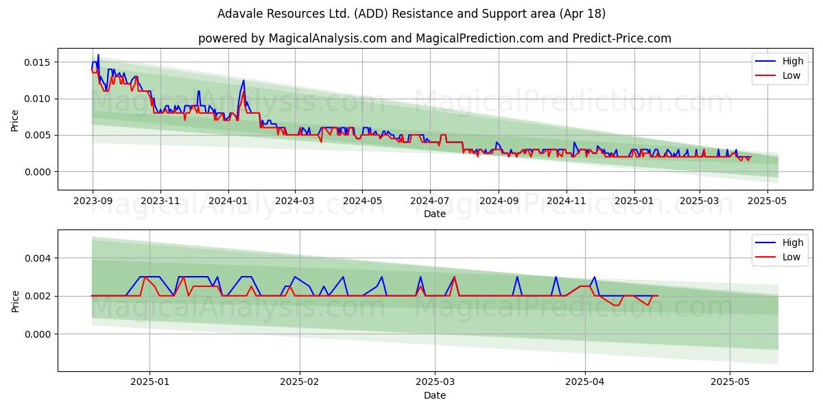 Adavale Resources Ltd. (ADD) Support and Resistance area (18 Apr) Adavale Resources Ltd. (ADD) Support and Resistance area (18 Apr)