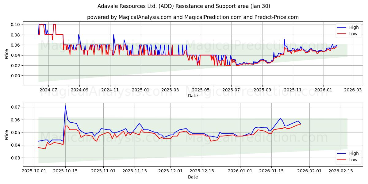  Adavale Resources Ltd. (ADD) Support and Resistance area (29 Jan) 