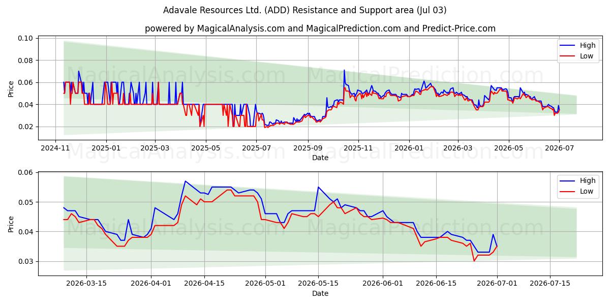  Adavale Resources Ltd. (ADD) Support and Resistance area (02 Jul) 