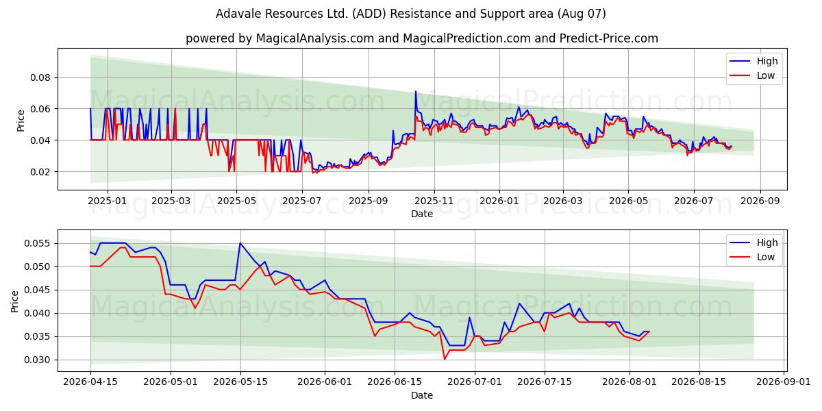  Adavale Resources Ltd. (ADD) Support and Resistance area (06 Aug) 
