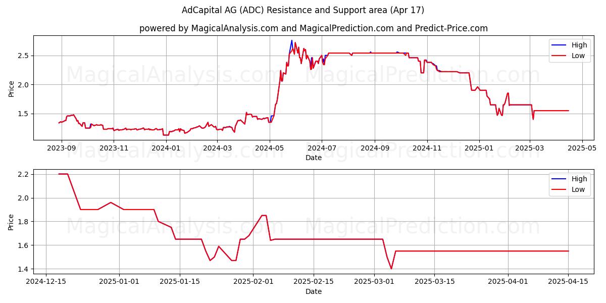  AdCapital AG (ADC) Support and Resistance area (17 Apr) 