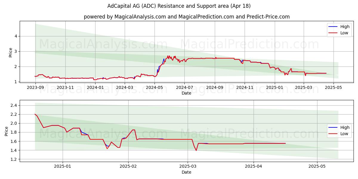  AdCapital AG (ADC) Support and Resistance area (18 Apr) 