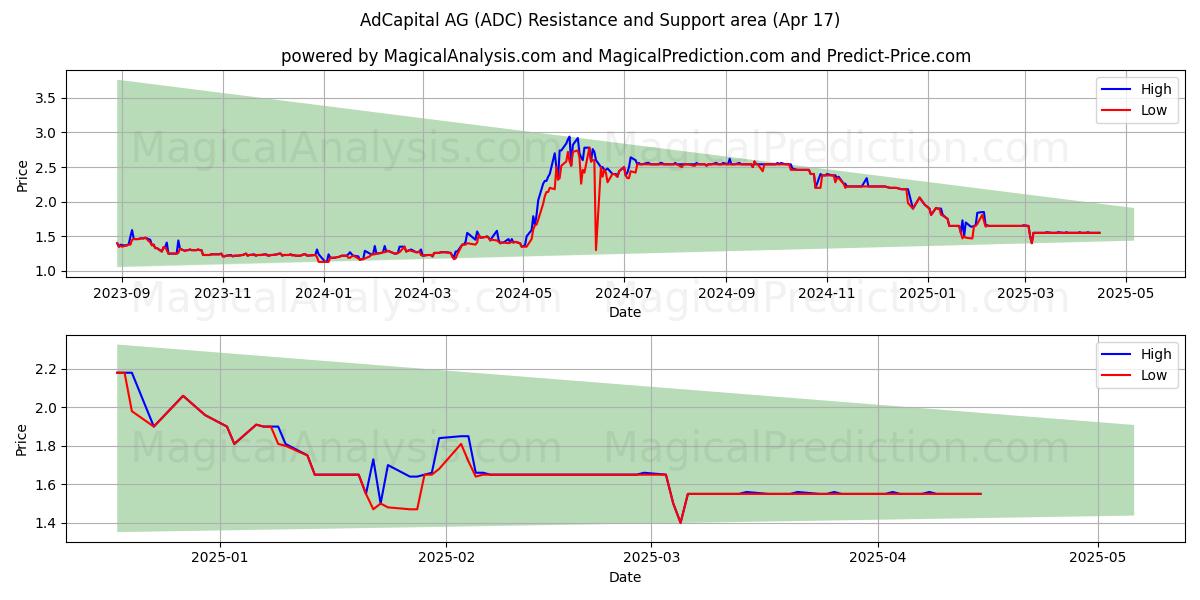  AdCapital AG (ADC) Support and Resistance area (17 Apr) 