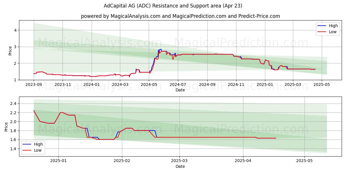  AdCapital AG (ADC) Support and Resistance area (23 Apr) 