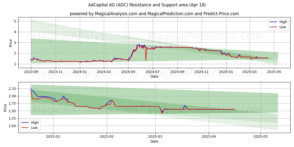  AdCapital AG (ADC) Support and Resistance area (18 Apr) 