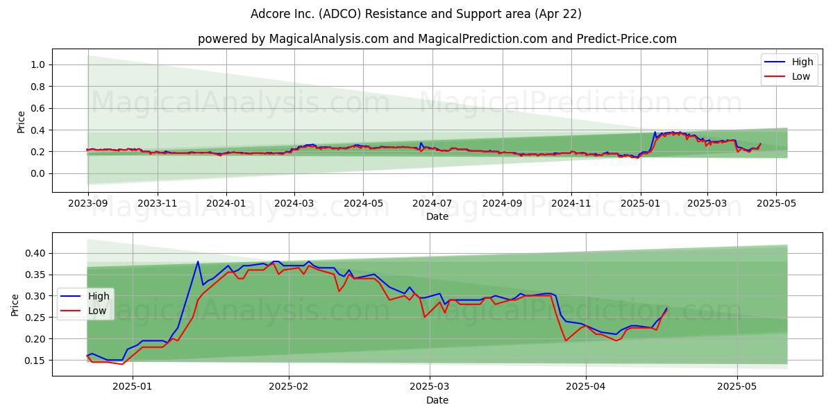  Adcore Inc. (ADCO) Support and Resistance area (22 Apr) 
