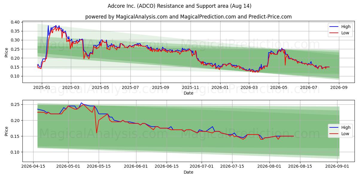  Adcore Inc. (ADCO) Support and Resistance area (13 Aug) 