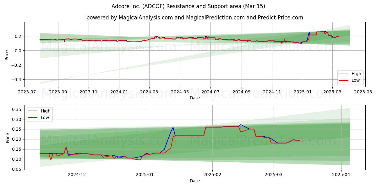  Adcore Inc. (ADCOF) Support and Resistance area (15 Mar) 