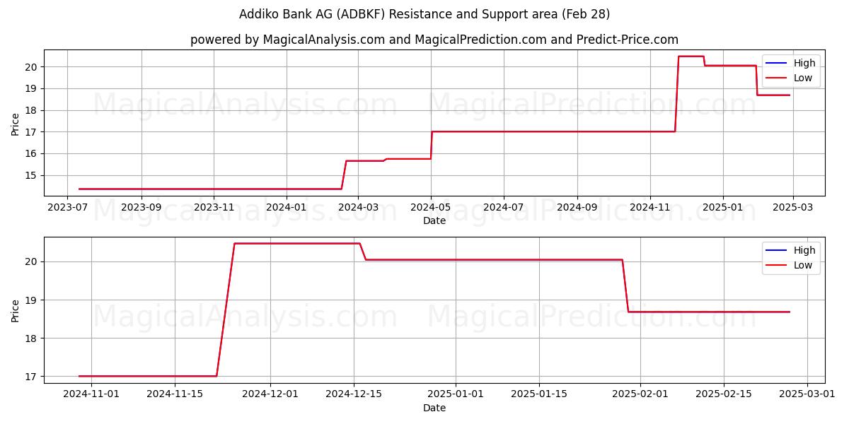  Addiko Bank AG (ADBKF) Support and Resistance area (14 Mar) 