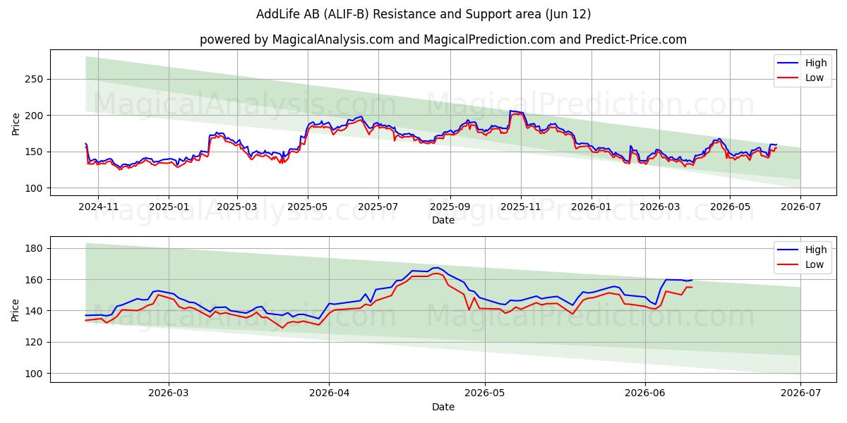 AddLife AB (ALIF-B) Support and Resistance area (28 May) 