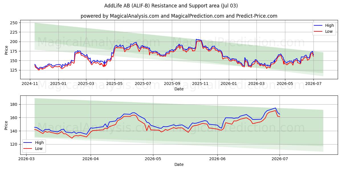  AddLife AB (ALIF-B) Support and Resistance area (02 Jul) 