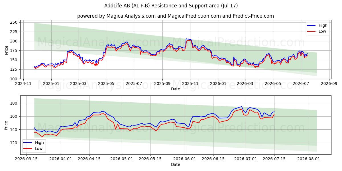  AddLife AB (ALIF-B) Support and Resistance area (16 Jul) 