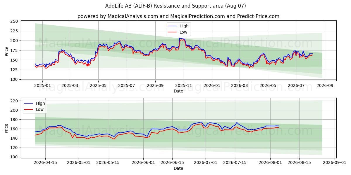  AddLife AB (ALIF-B) Support and Resistance area (06 Aug) 