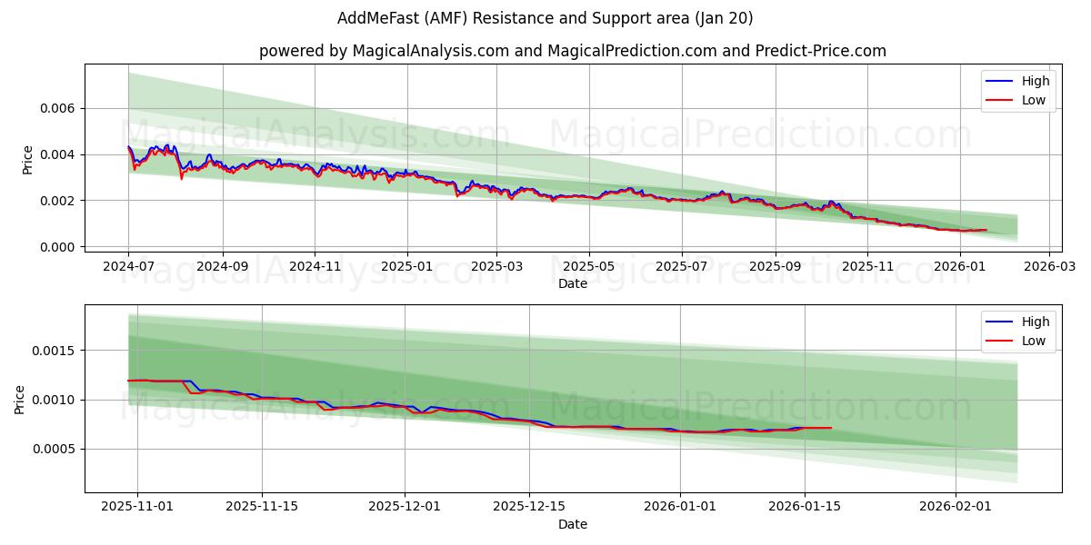  AddMeFast (AMF) Support and Resistance area (19 Jan) 