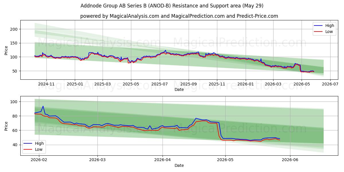  Addnode Group AB Series B (ANOD-B) Support and Resistance area (28 May) 