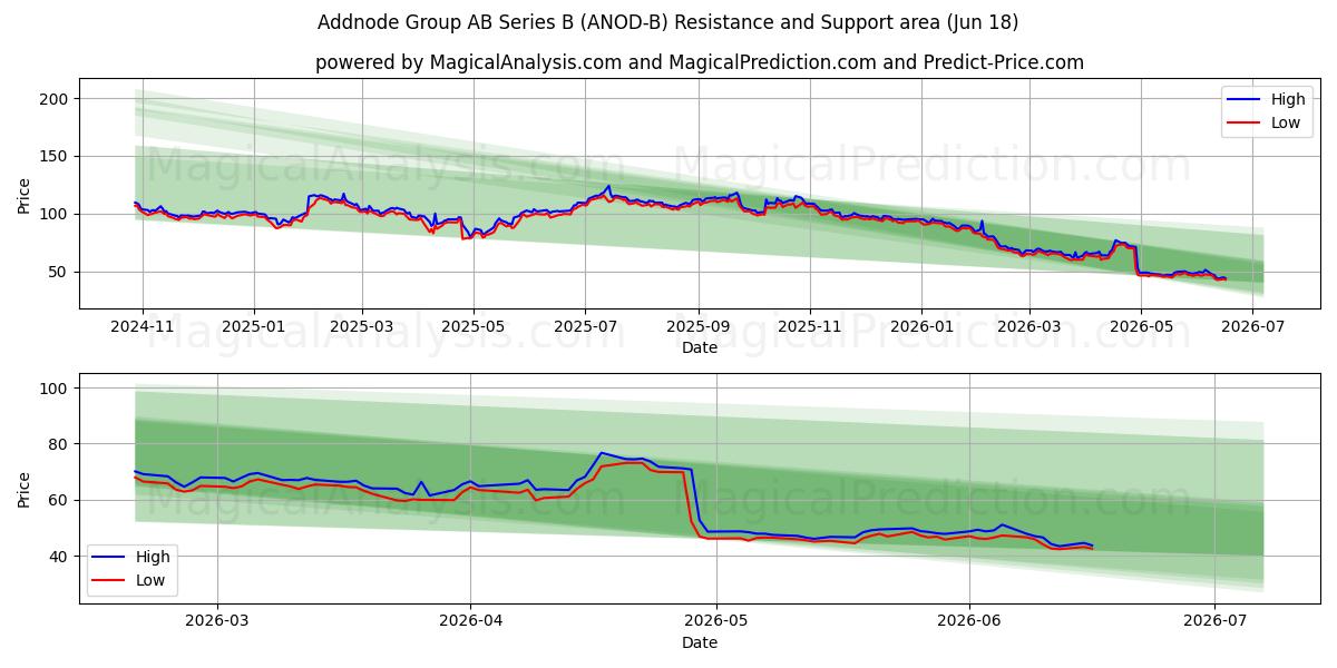  Addnode Group AB Series B (ANOD-B) Support and Resistance area (17 Jun) 