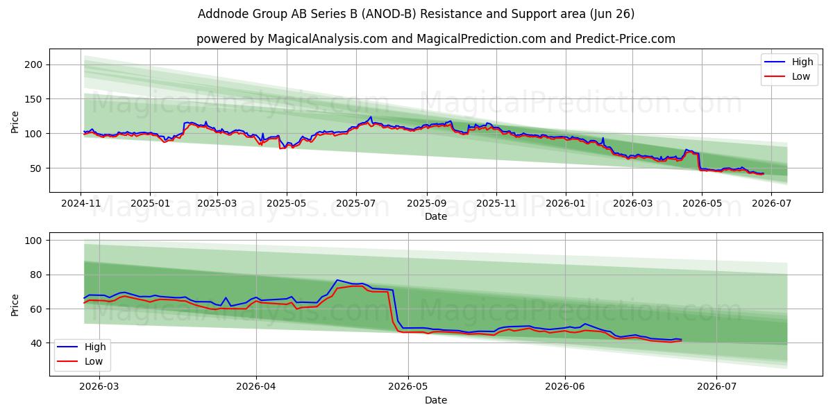  Addnode Group AB Series B (ANOD-B) Support and Resistance area (25 Jun) 