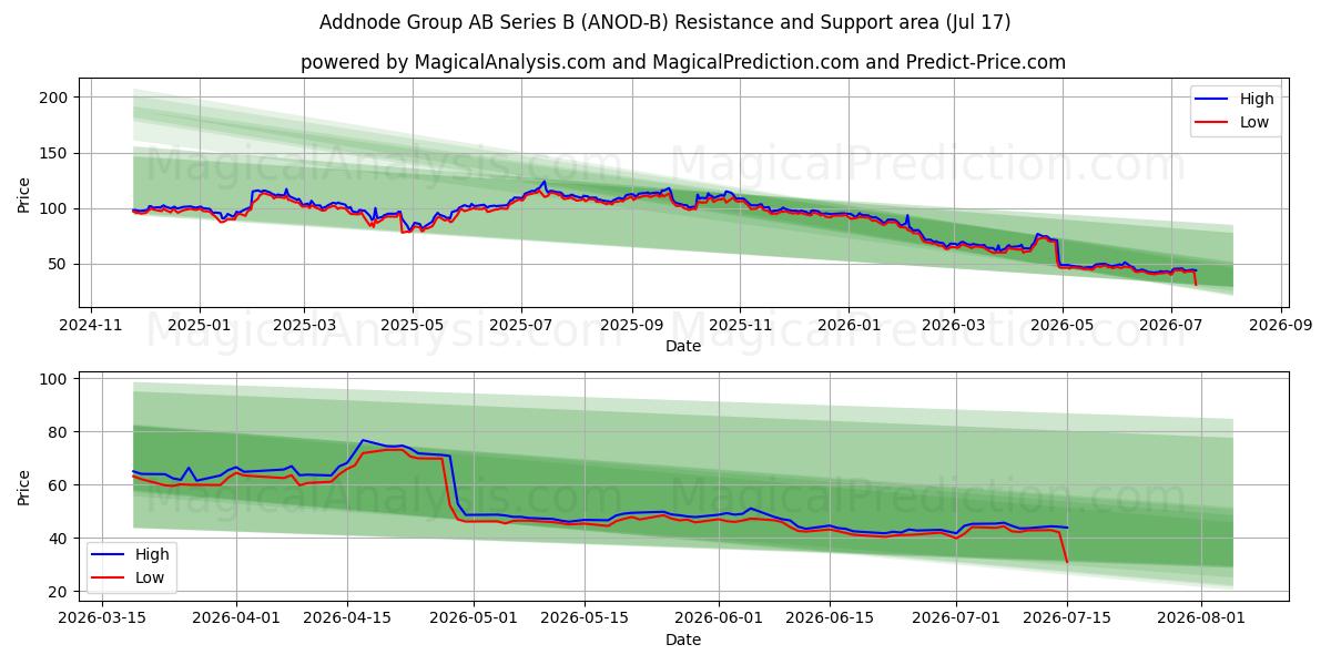  Addnode Group AB Series B (ANOD-B) Support and Resistance area (16 Jul) 