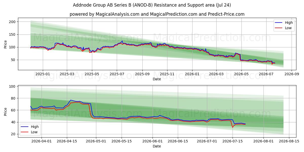  Addnode Group AB Series B (ANOD-B) Support and Resistance area (23 Jul) 