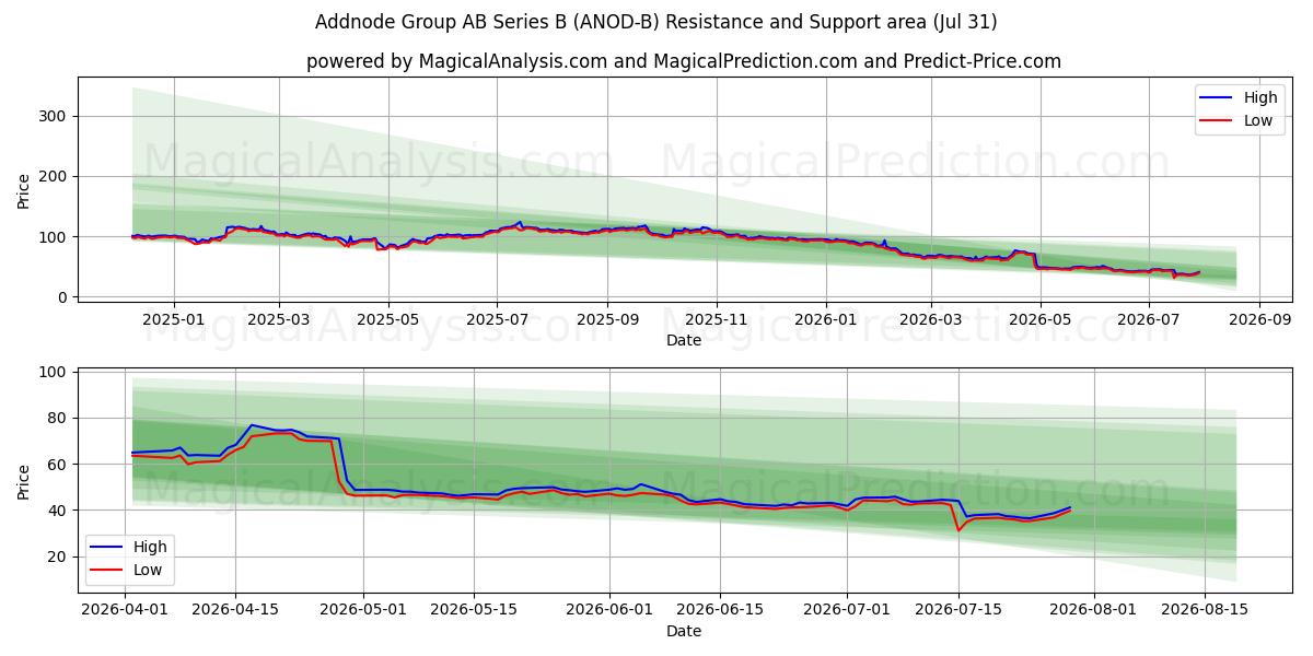  Addnode Group AB Series B (ANOD-B) Support and Resistance area (30 Jul) 