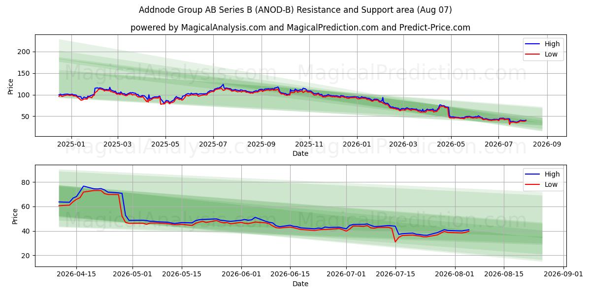  Addnode Group AB Series B (ANOD-B) Support and Resistance area (06 Aug) 