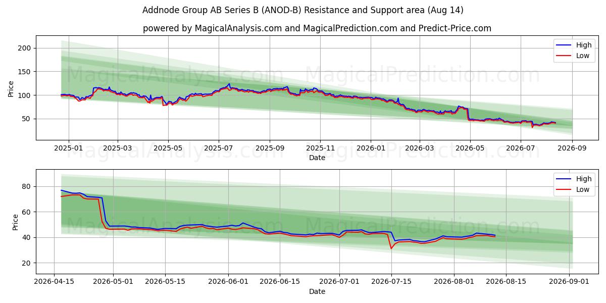  Addnode Group AB Series B (ANOD-B) Support and Resistance area (13 Aug) 
