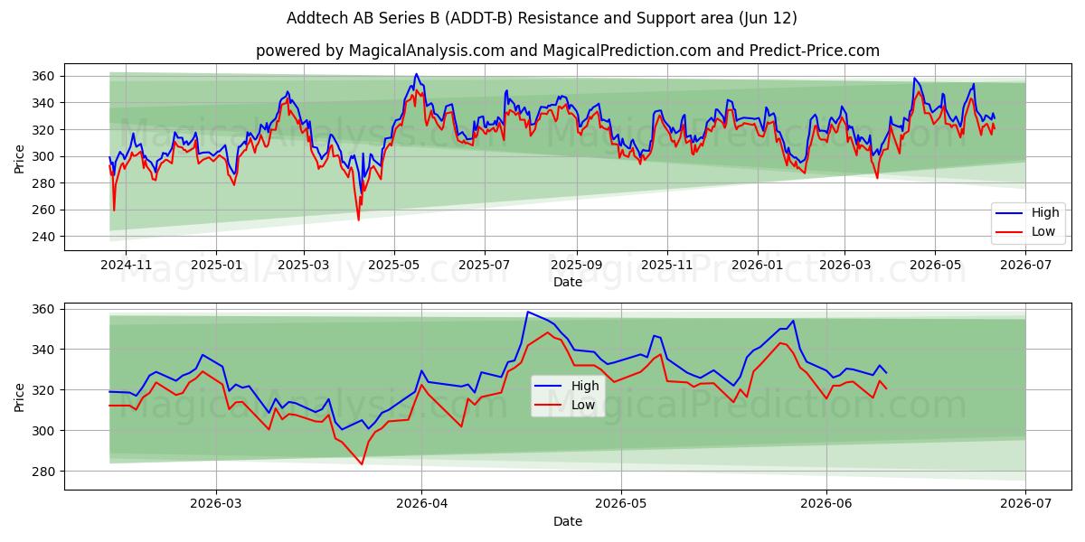  Addtech AB Series B (ADDT-B) Support and Resistance area (11 Jun) 