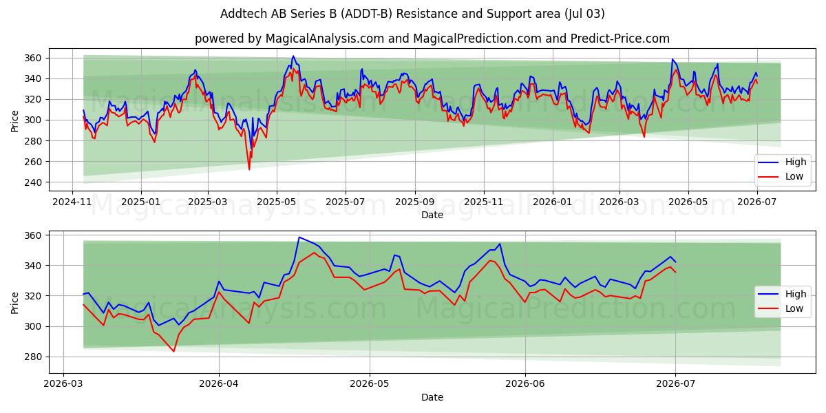  Addtech AB Series B (ADDT-B) Support and Resistance area (02 Jul) 