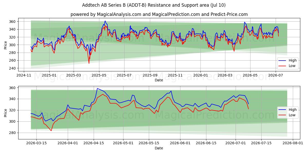  Addtech AB Series B (ADDT-B) Support and Resistance area (09 Jul) 