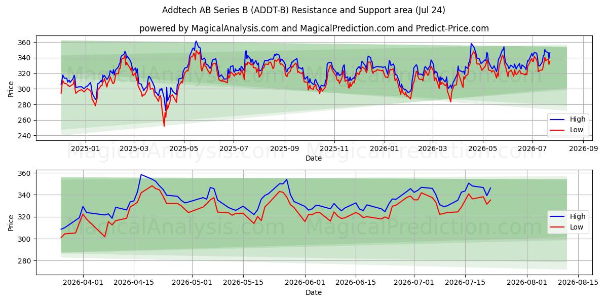  Addtech AB Series B (ADDT-B) Support and Resistance area (23 Jul) 