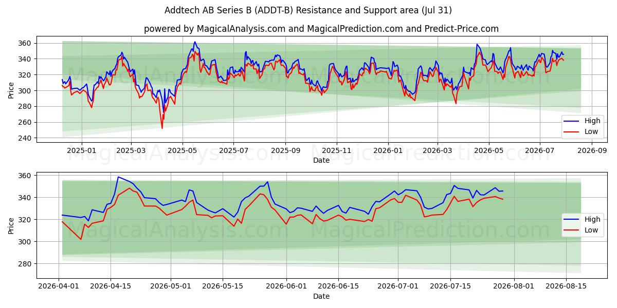  Addtech AB Series B (ADDT-B) Support and Resistance area (30 Jul) 