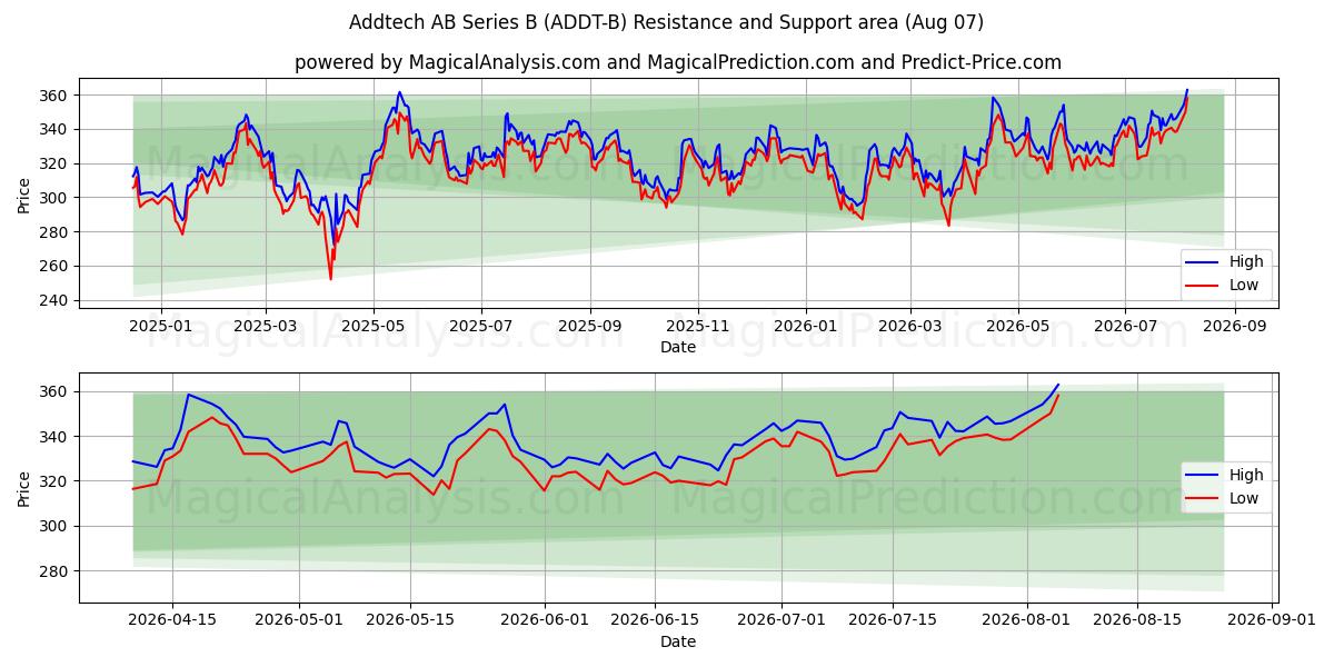  Addtech AB Series B (ADDT-B) Support and Resistance area (06 Aug) 