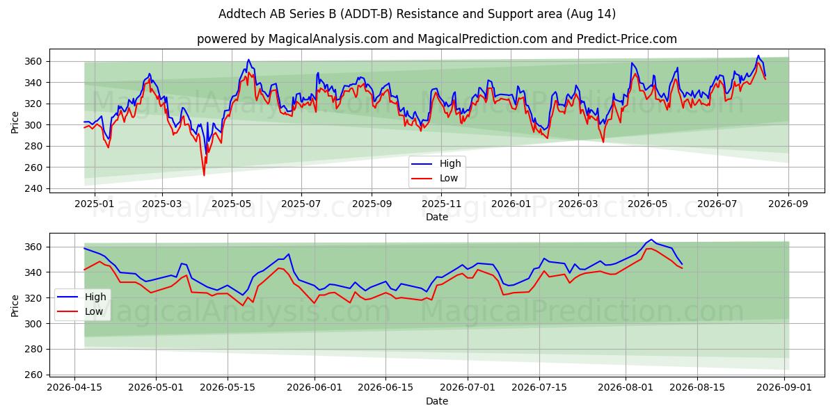  Addtech AB Series B (ADDT-B) Support and Resistance area (13 Aug) 