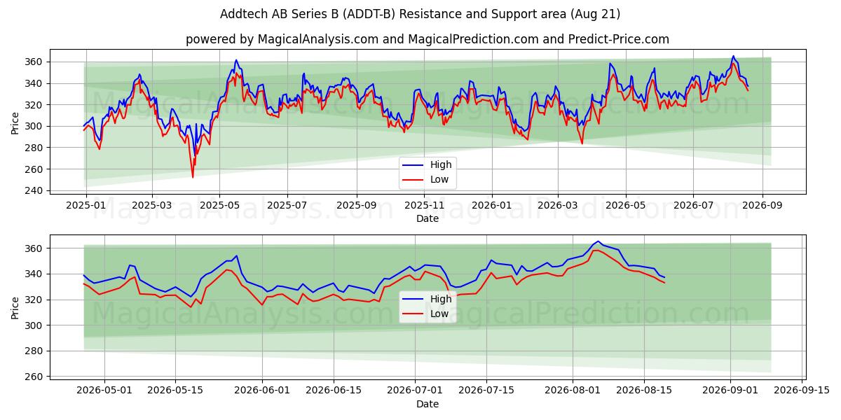  Addtech AB Series B (ADDT-B) Support and Resistance area (20 Aug) 