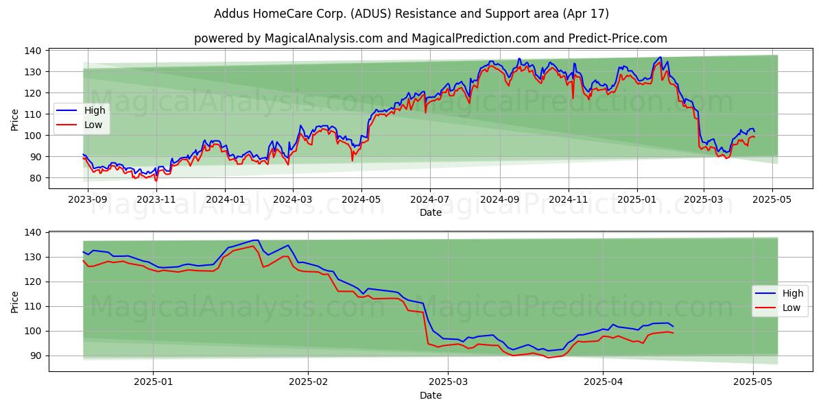  Addus HomeCare Corp. (ADUS) Support and Resistance area (17 Apr) 