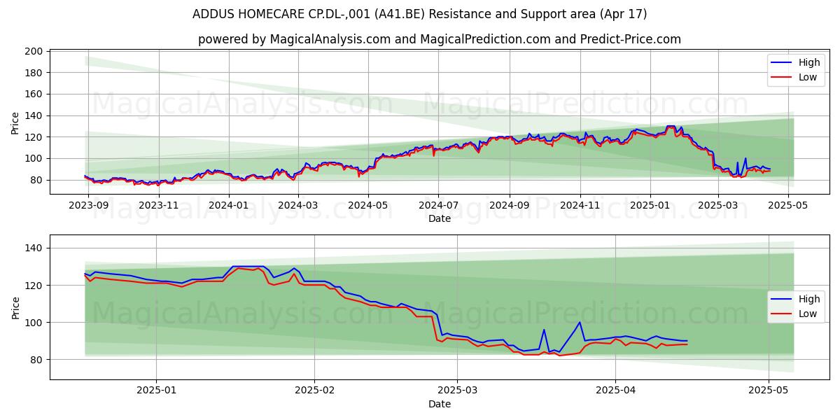  ADDUS HOMECARE CP.DL-,001 (A41.BE) Support and Resistance area (17 Apr) 