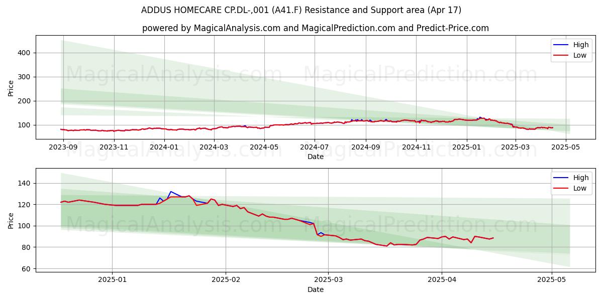  ADDUS HOMECARE CP.DL-,001 (A41.F) Support and Resistance area (17 Apr) 