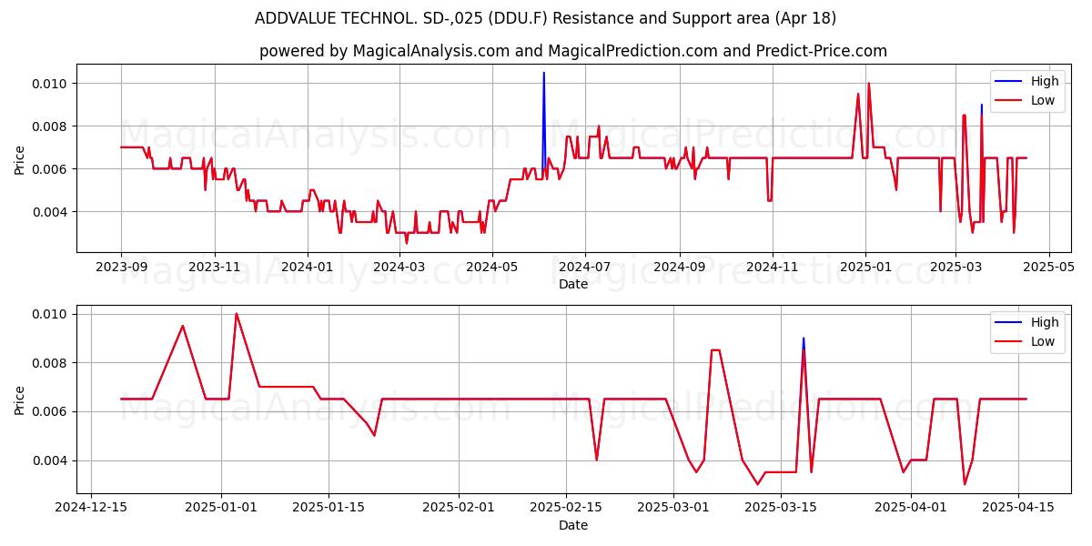  ADDVALUE TECHNOL. SD-,025 (DDU.F) Support and Resistance area (18 Apr) 