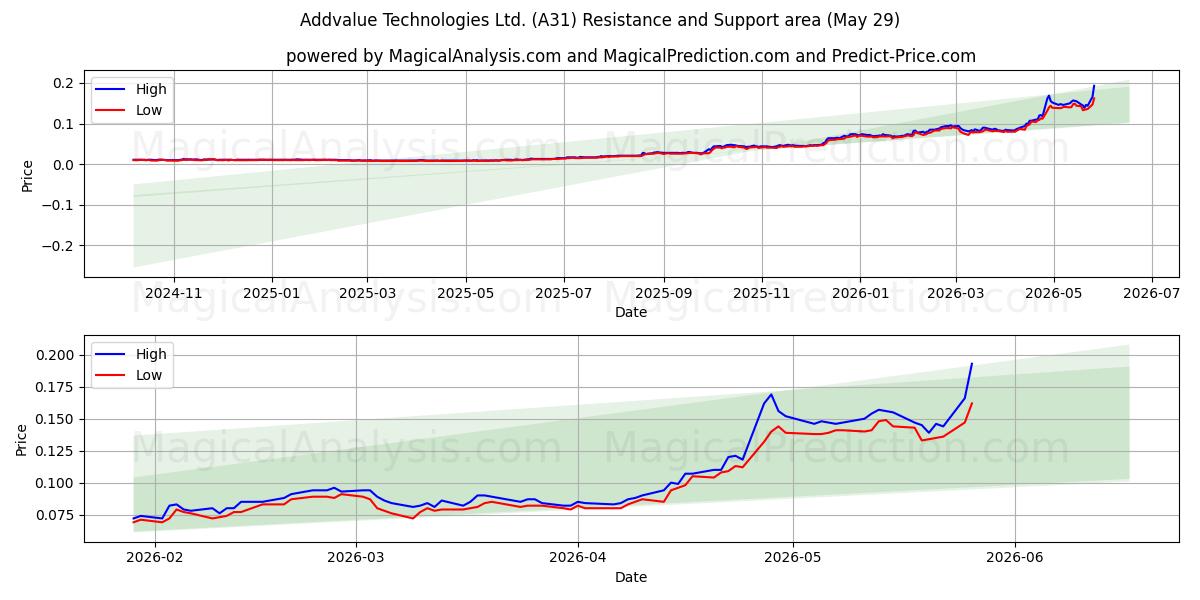  Addvalue Technologies Ltd. (A31) Support and Resistance area (28 May) 