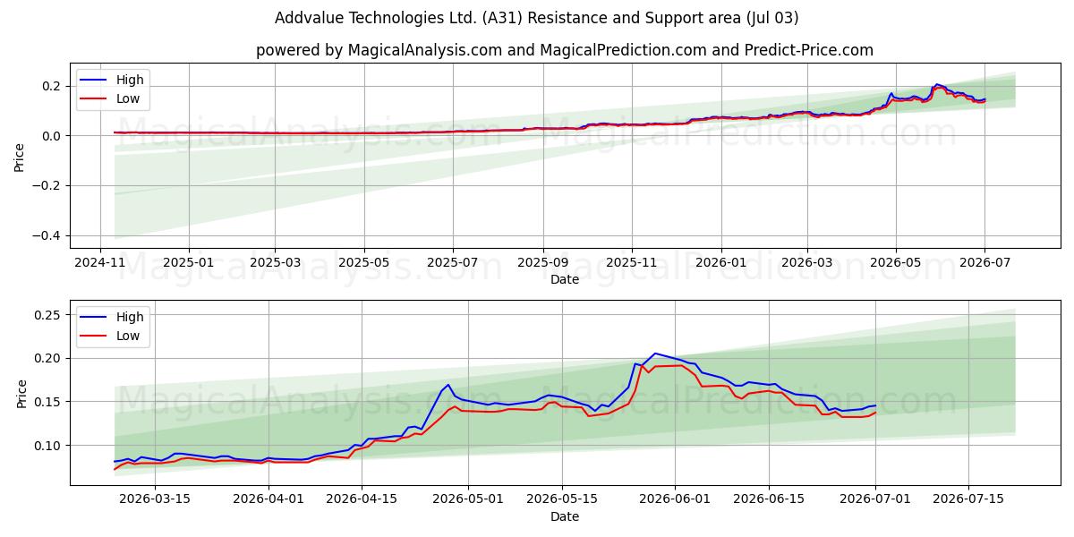  Addvalue Technologies Ltd. (A31) Support and Resistance area (02 Jul) 