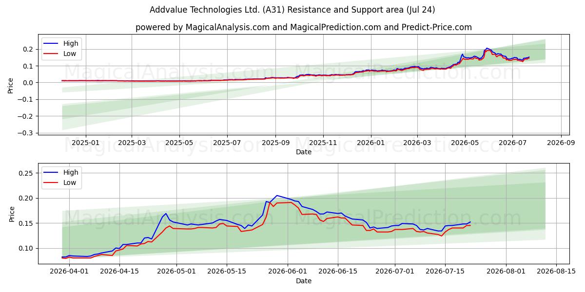  Addvalue Technologies Ltd. (A31) Support and Resistance area (23 Jul) 