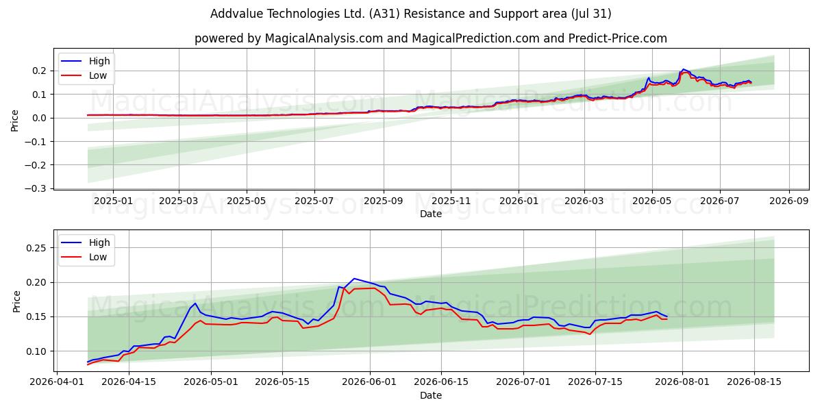  Addvalue Technologies Ltd. (A31) Support and Resistance area (30 Jul) 