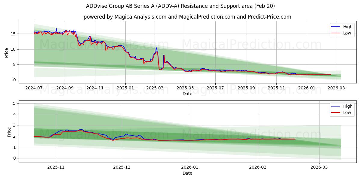  ADDvise Group AB Series A (ADDV-A) Support and Resistance area (19 Feb) 