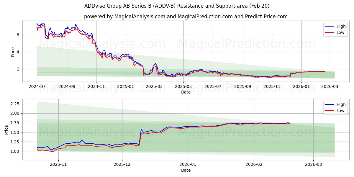  ADDvise Group AB Series B (ADDV-B) Support and Resistance area (19 Feb) 